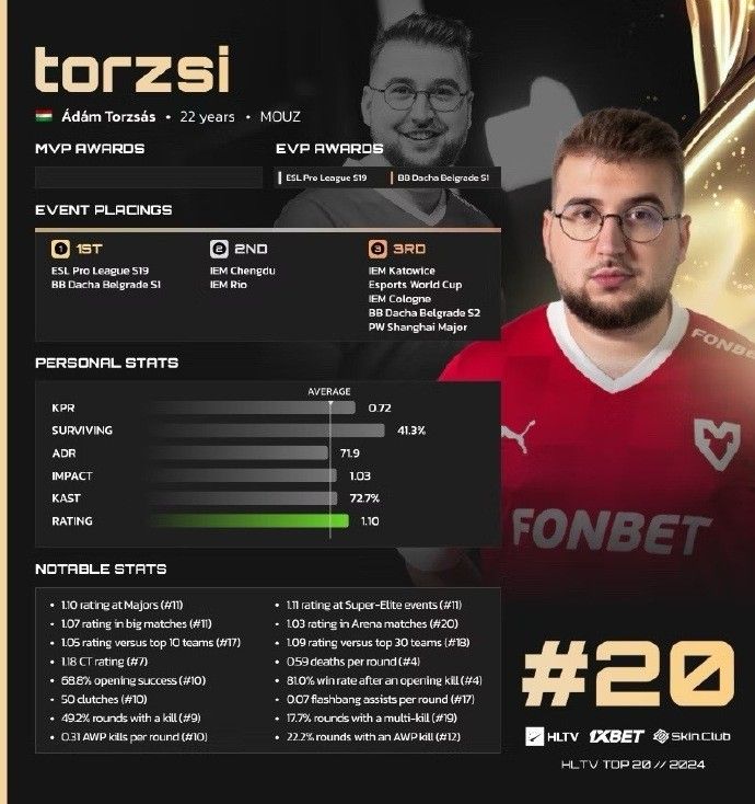 官方:MOUZ狙击手torzsi当选HLTV2024年度CS2选手TOP20